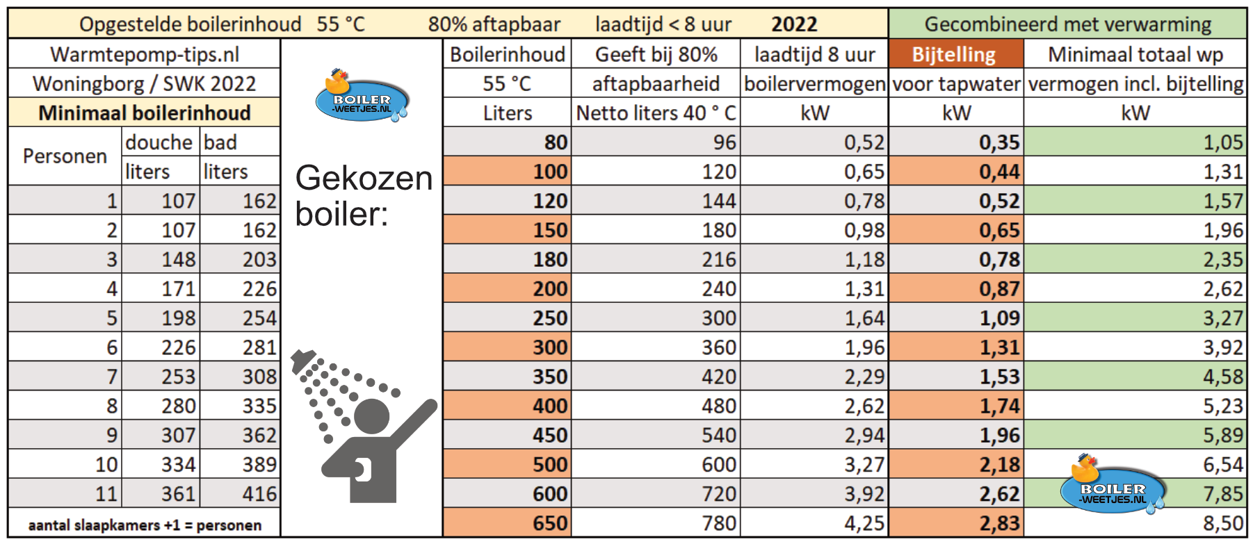 Bijtelling vermogen voor tapwater