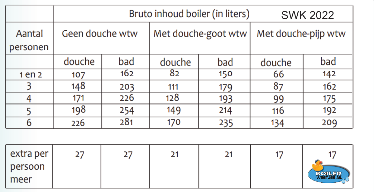 minimale boilerinhoud met douche wtw of douche goot 2022