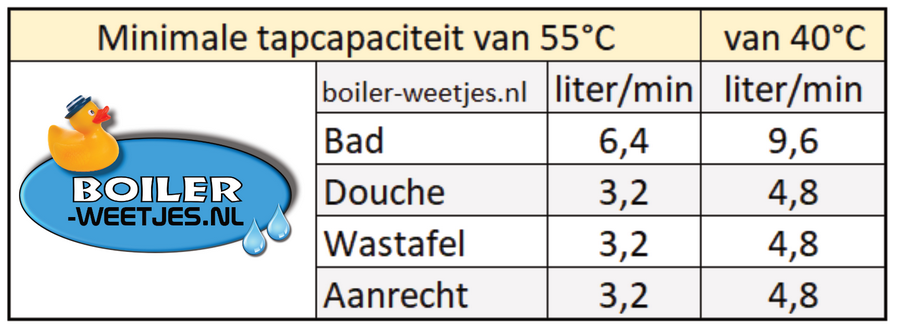 minimale tapwatercapaciteit