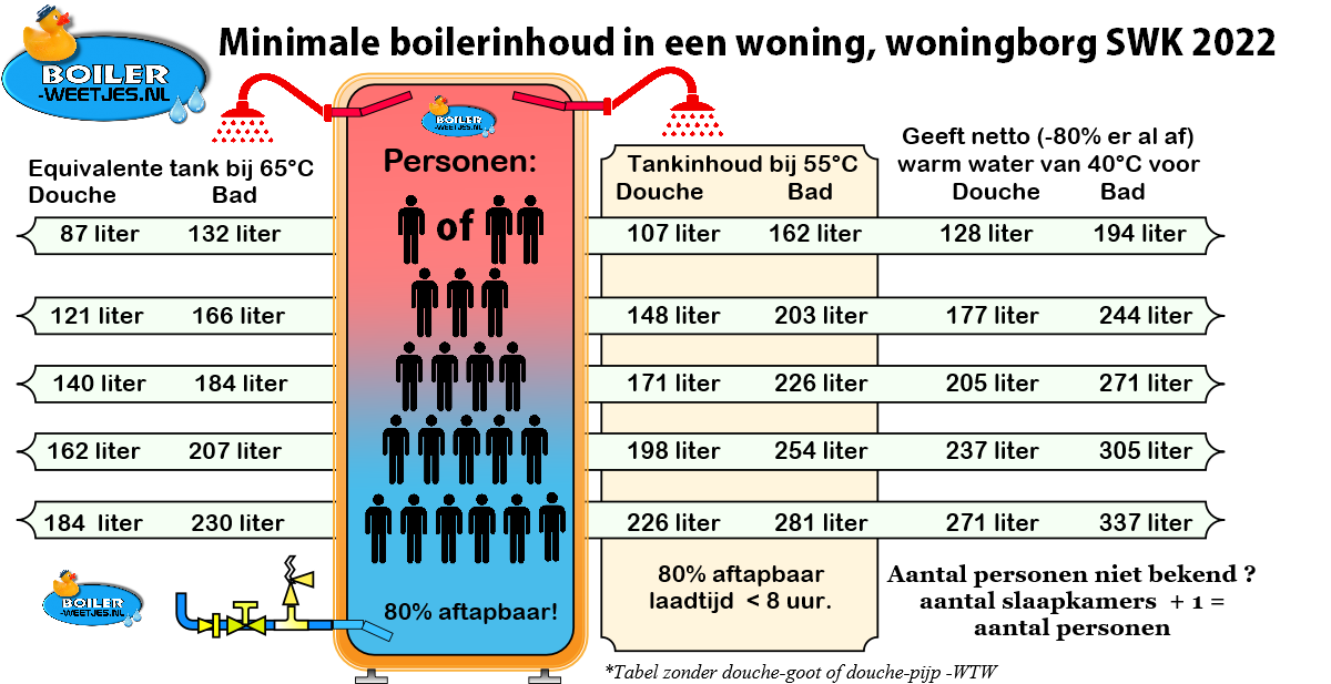 Minimale boilerinhoud SWK Woningborg 2022